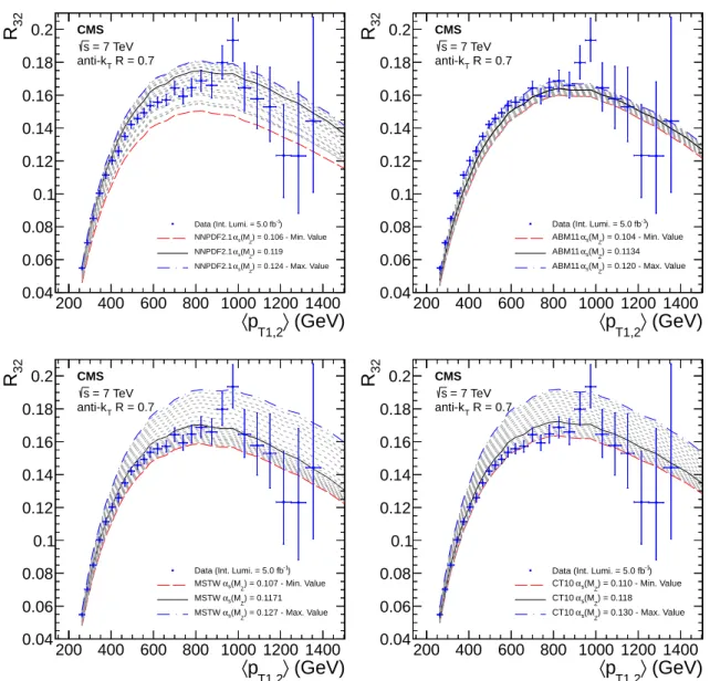 Figure 2: The NLO predictions using the NNPDF2.1 (top left), the ABM11 (top right), the MSTW2008 (bottom left), and the CT10 (bottom right) NNLO PDF sets for a series of values of α S ( M Z ) , together with the measured R 32 