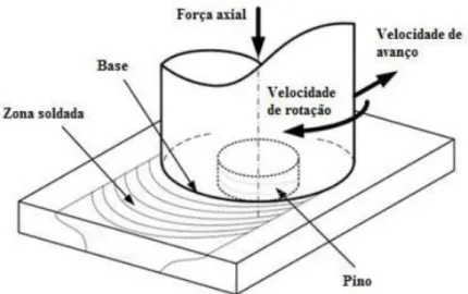 Figura 13 - Representação da pressão axial, velocidade de rotação e de avanço  Fonte: Adaptado de [1] 