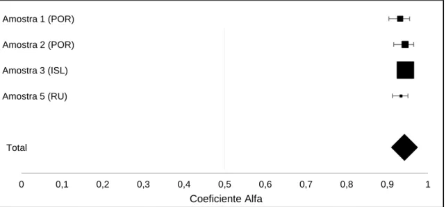 Figura  1:  Valores  do  coeficiente  alfa  do  CORE-OM  para  cada  amostra  e  coeficiente  alfa médio