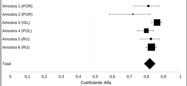 Figura 2: Valores do coeficiente alfa do PSYCHLOPS para cada amostra e coeficiente  alfa médio