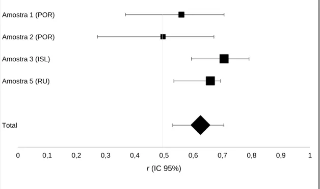 Figura 3: Correlações entre o CORE-OM e o PSYCHLOPS, por amostra, e correlação  média