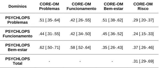 Tabela 3: Correlações médias (e intervalos de confiança a 95%) entre os domínios do  PSYCHLOPS e do CORE-OM