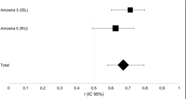Figura 4: Correlações entre os scores de mudança do CORE-OM e do PSYCHLOPS,  por amostra, e correlação média