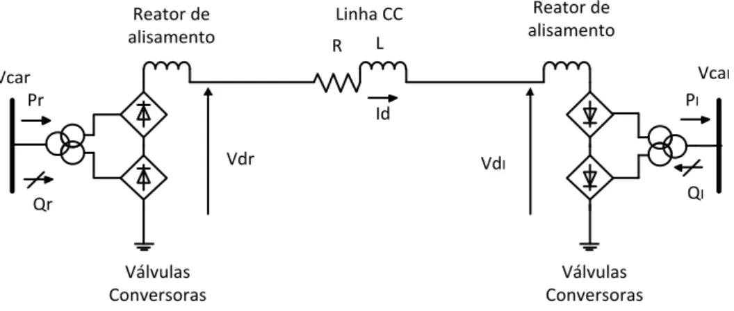 Figura 3.4 – Sistema HVDC mostrando os reatores de alisamento, impedância da linha e válvulas  conversoras