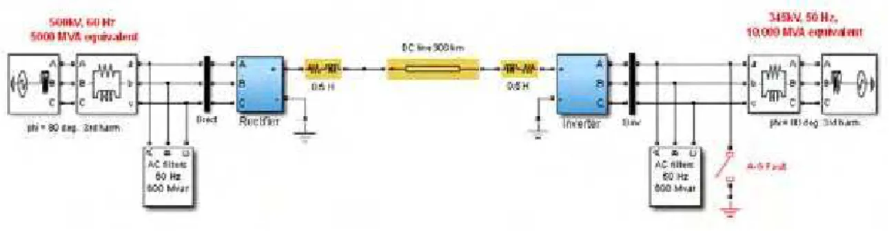 Figura 5.1: Sistema HVDC monopolar utilizado nas simulações. 