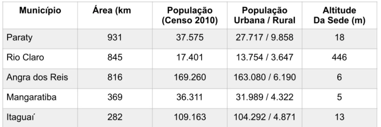 Tabela 4 – Costa Verde: municípios, área, população e altitude das sedes 