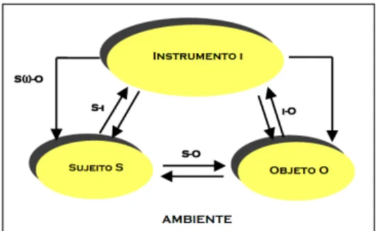 Figura 1: Modelo de Situações de Atividades Instrumentais  Fonte: Rabardel (1995, p. 65)