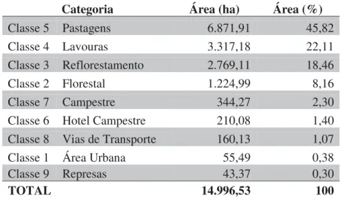 Tabela 3 – Uso e ocupação da terra na bacia hidrográfica do córrego Espraiado.  Categoria  Área (ha)  Área (%) 
