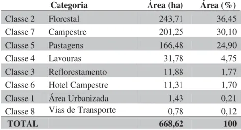 Tabela 4 – Uso da terra nas APPs da bacia hidrográfica do córrego Espraiado.  Categoria  Área (ha)  Área (%) 