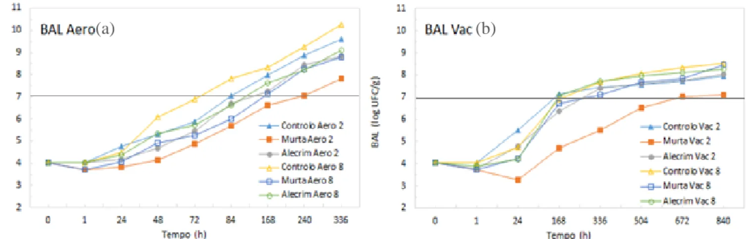 Figura  15  -  Gráficos  de  evolução  das  contagens  de  BAL  para  as  amostras  tratadas  com  e  sem  OEs  armazenadas  a  2 e  8ºC  em  aerobiose (a) e vácuo (b).