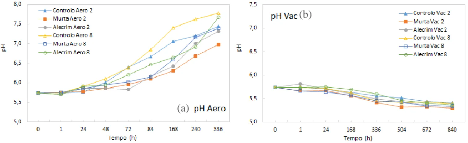 Figura 18 - Gráficos de evolução dos valores de pH para as amostras tratadas com e sem OEs armazenadas a 2 e 8ºC em aerobiose  (a) e vácuo (b).