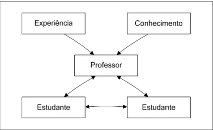 Figura 7 - Modelo educacional do presente (adaptado de (Branson, 1990)) 