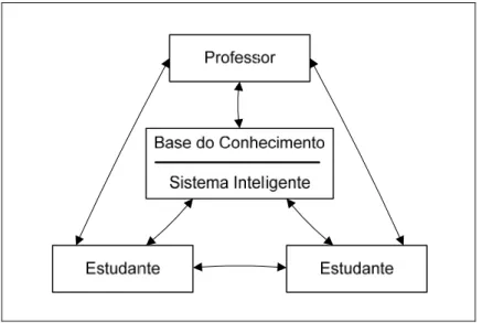 Figura 8 - Modelo educacional do futuro  (adaptado de (Branson, 1990)) 