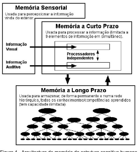 Figura 4 - Arquitectura de memória da estrutura cognitiva humana  (adaptado de (Cooper, 1998)) 