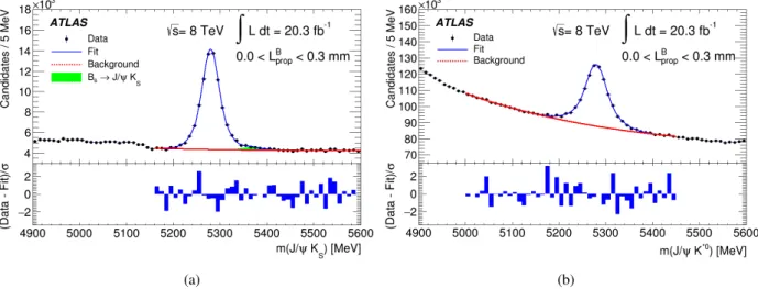 Figure 1: The invariant mass distributions for (a) B 0 → J/ψK S candidates and (b) B 0 → J/ψK ∗0 candidates for the 2012 data sample for 0.0 &lt; L B prop &lt; 0.3 mm