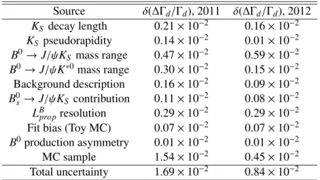 Table 2: Sources of systematic uncertainty in the ∆Γ d / Γ d measurement and their values for the 2011 and 2012 data sets.