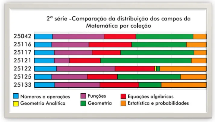 Gráfico 1: Comparação da distribuição dos campos da Matemática por coleção  - 2ª série do ensino médio  