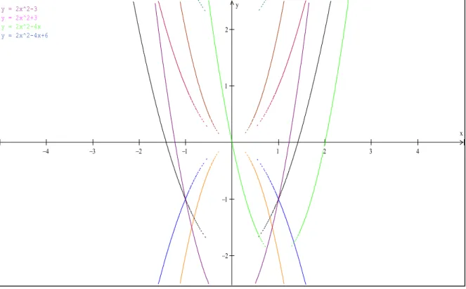 Gráfico 3: Questão 3, parte II construído pelos alunos com o uso software  Winplot 