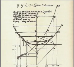 Figura 8: A catenária construída por Leibniz (1690). 