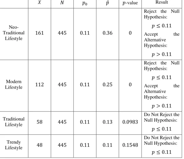 Table 1: Hypothesis testing results of the population proportion of Whitaker Lifestyles in Lisbon 