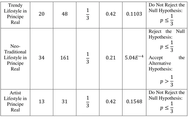 Table 4: Hypothesis tests results of Whitaker lifestyles’ population proportion in Baixa-Chiado 
