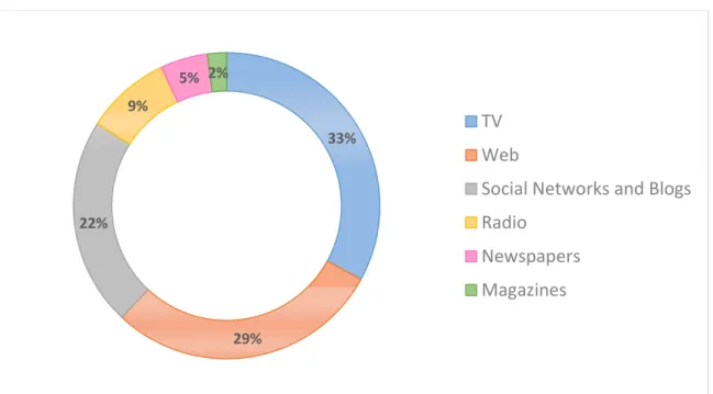 Figure 3: Percentages of time spent per media activity by Neo-traditional Whitaker lifestyle   