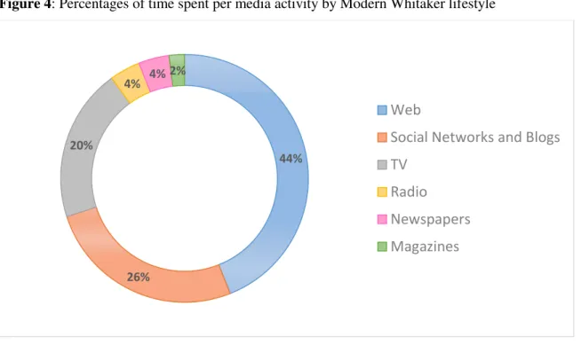 Figure 4: Percentages of time spent per media activity by Modern Whitaker lifestyle 