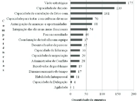 Gráfico 1 - Quantidade total de competências identificadas nas ementas