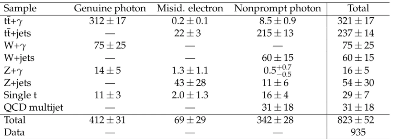 Table 1: Simulated samples categorized by reconstructed photon origin, after photon selection in the e+jets channel