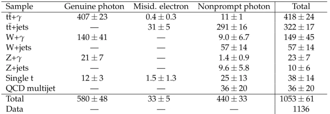 Table 2: Simulated samples categorized by reconstructed photon origin, after photon selection in the µ+jets channel