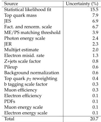 Table 4: Uncertainties in the cross section ratio R for the combination of the e+jets and µ+jets final states.