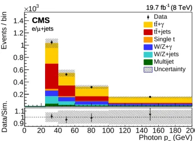 Figure 7: Distribution of the transverse momentum of the photon in data and simulation, scaled to the result of the likelihood fit in a combination of the e+jets and µ+jets channels for events passing the photon selection