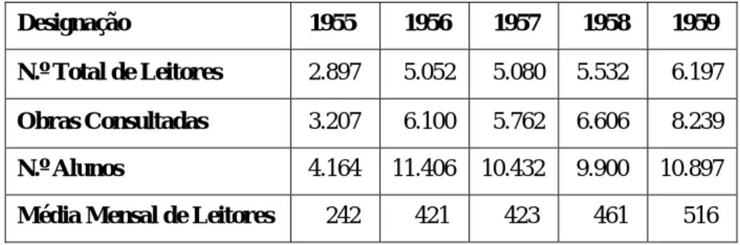 tabela II.1 apresentam-se alguns dados que revelam um aumento crescente, no quinquénio  1955-1959, dos leitores e obras consultadas na Biblioteca Pública de Gaia