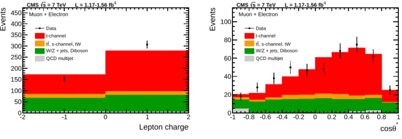 Figure 4: Distinct single-top-quark t-channel features in the SR for | η j 0 | &gt; 2.8, for the electron and muon final states combined