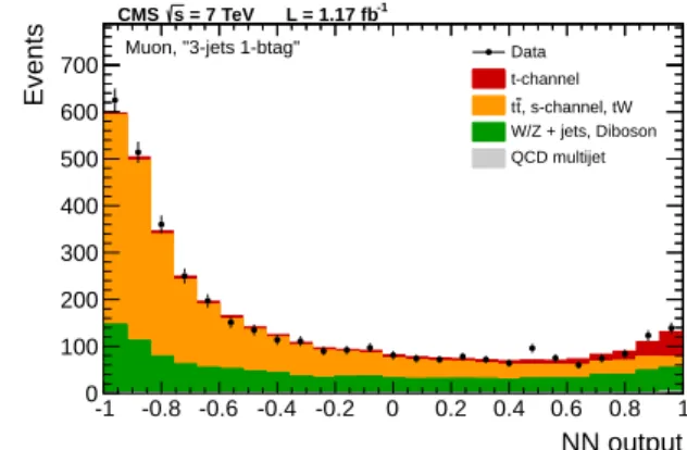 Figure 5: Distributions of the NN discriminator output in the muon channel for the “2-jets 1-btag” (left) and “3-jets 1-btag” (right) categories