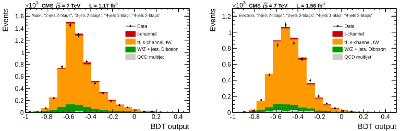 Figure 10: Distributions of the BDT discriminator output in the signal depleted categories for the muon channel (left) and electron channel (right)