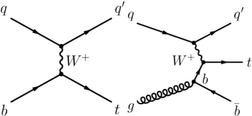 Figure 1: Leading order Feynman diagrams for single-top-quark production in the t-channel: