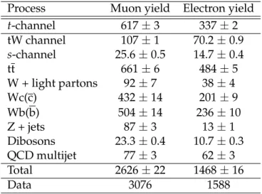 Table 1: Event yield with statistical uncertainties of the | η j 0 | analysis for the signal and main background processes in the signal region, after applying the m ` νb mass requirement for the µ and e channels