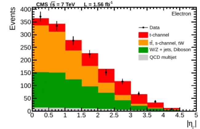 Figure 2: Result of a simultaneous fit to | η j 0 | in the muon (left) and electron (right) decay channels.