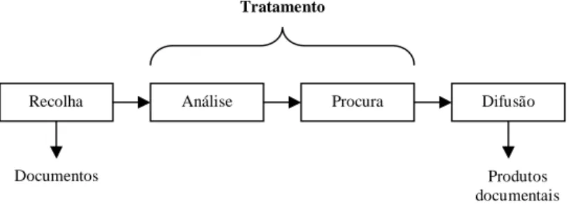 Figura 2: Cadeia documental de Chaumier (1971, p.14) 