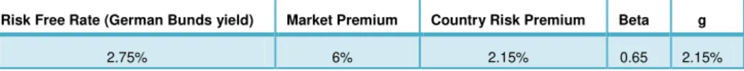 Table 2: Discount Factor parameters 