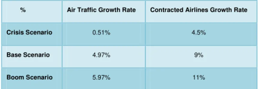 Table 5: Key Drivers Growth rate for multiple scenarios 