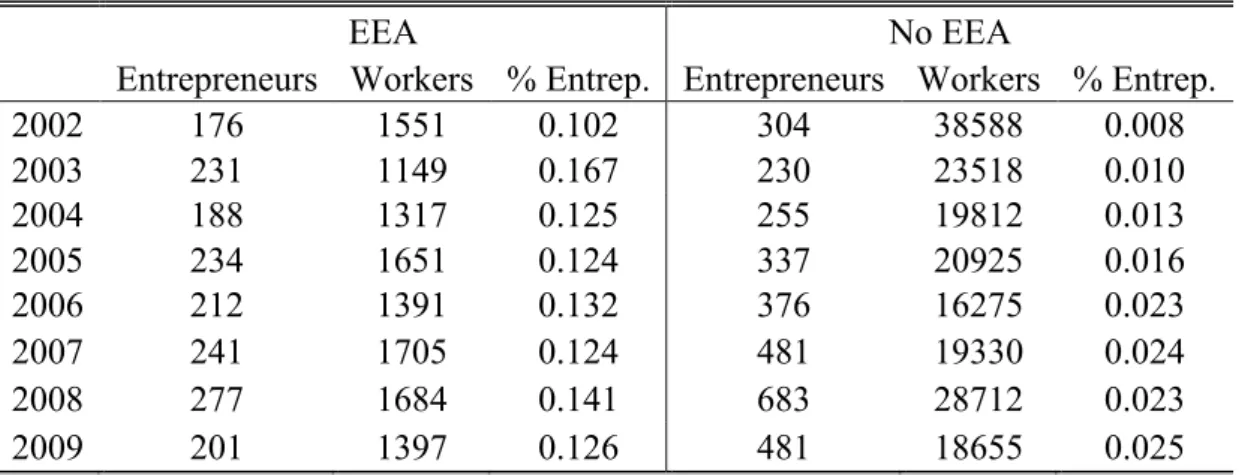 Table 3. Entries in the Labor Market by Year 