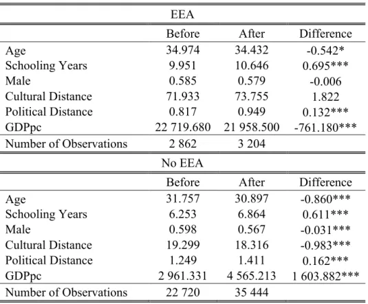 Table 5. Sample Averages: Before and after the change in the law 