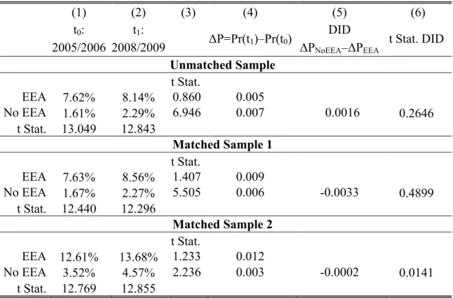 Table 9. Predicted Probabilities: Before and after the change in law     (1)  (2)   (3)  (4)  (5)   (6)  t 0 :  t 1 :  ΔP=Pr(t 1 )–Pr(t 0 )  DID  t Stat