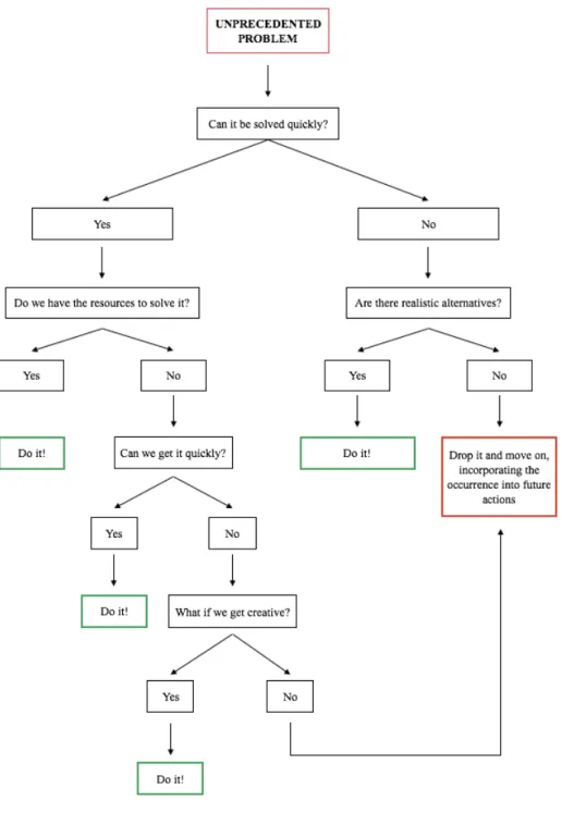 Figure 2. The "Troubleshooting Protocol" 