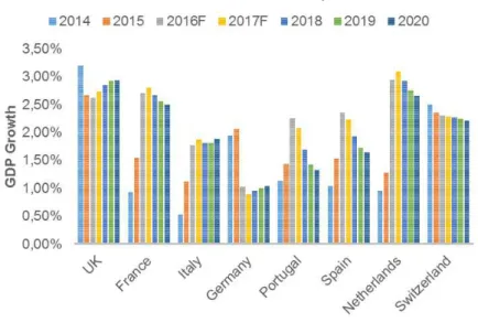 Figure 12: GDP Growth of EayJet Main Markets  Source: Date from OECD, own diagram.