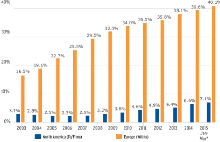 Figure 13: Europe LCC Share of Total Seats 2002-2014. 