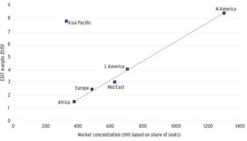 Figure 15: Airline EBIT Margin 2015F vs. Market Concentration by region  Source: CAPA – Centre for aviation