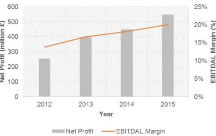 Figure 4: Easy Jet - Net Profit and EBITDAL Margin 20010-2015   Source: Author’s valuation model
